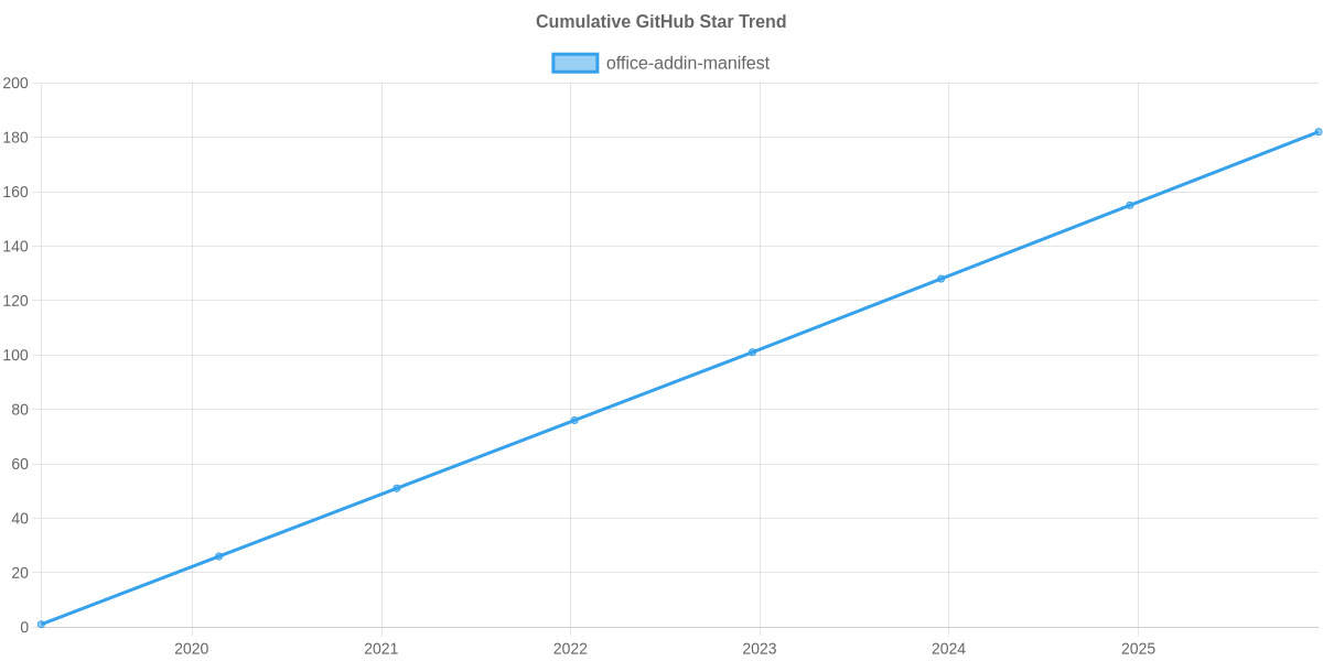GitHub Stars Trend of office-addin-manifest