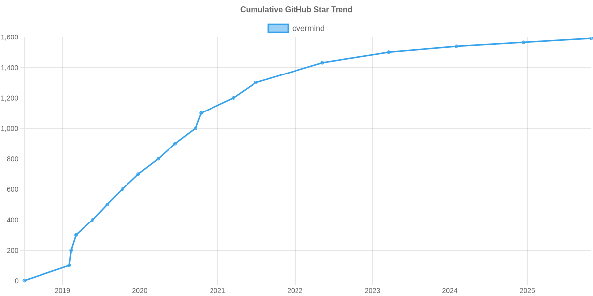 GitHub Stars Trend of overmind