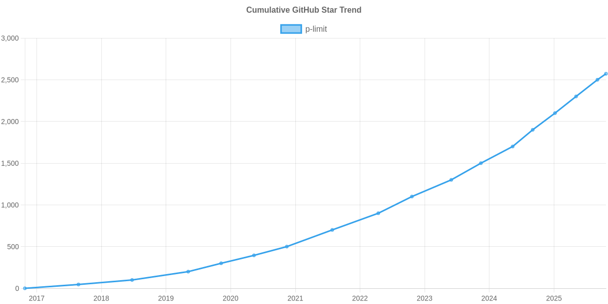 GitHub Stars Trend of p-limit