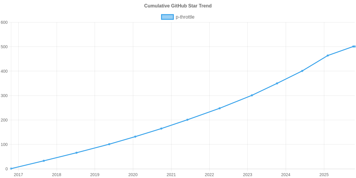 GitHub Stars Trend of p-throttle