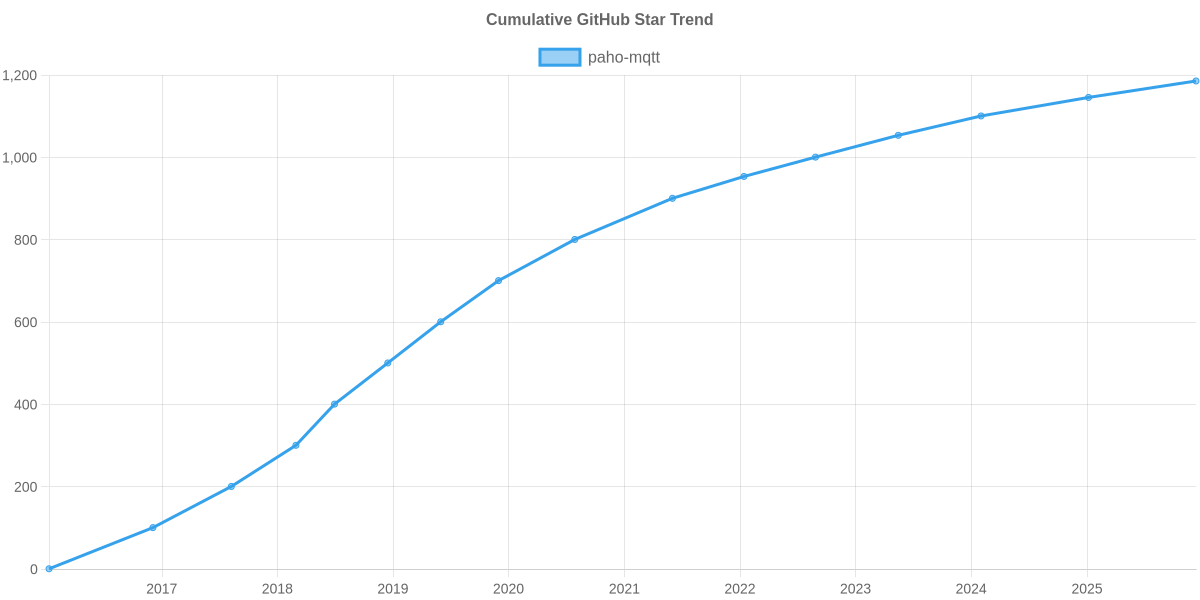 GitHub Stars Trend of paho-mqtt