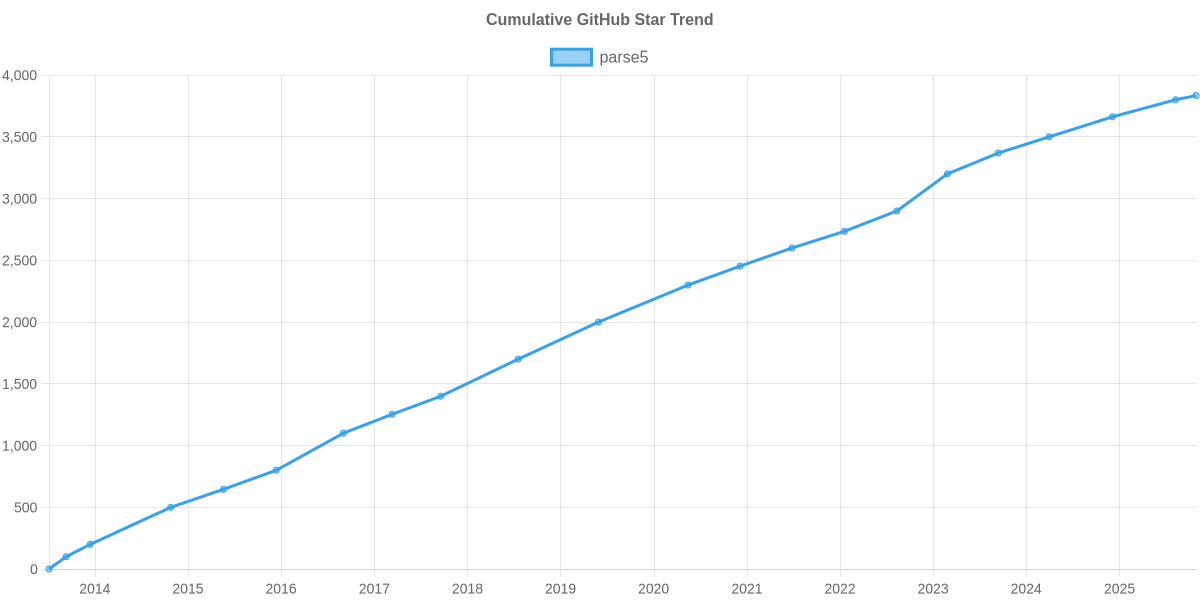 GitHub Stars Trend of parse5