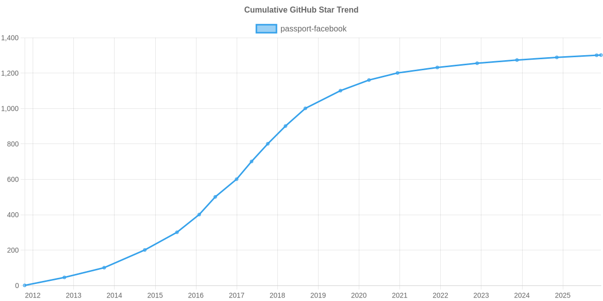 GitHub Stars Trend of passport-facebook