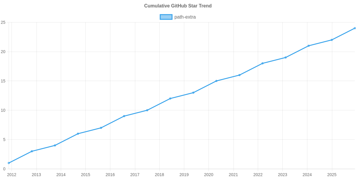 GitHub Stars Trend of path-extra
