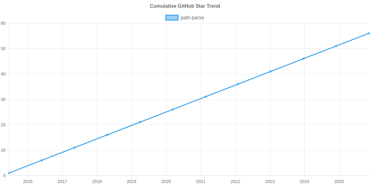 GitHub Stars Trend of path-parse