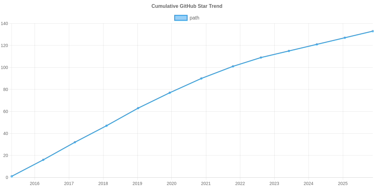 GitHub Stars Trend of path
