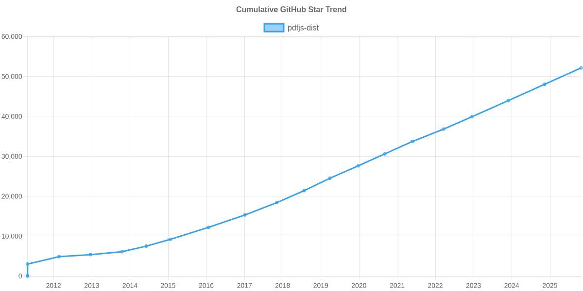 GitHub Stars Trend of pdfjs-dist