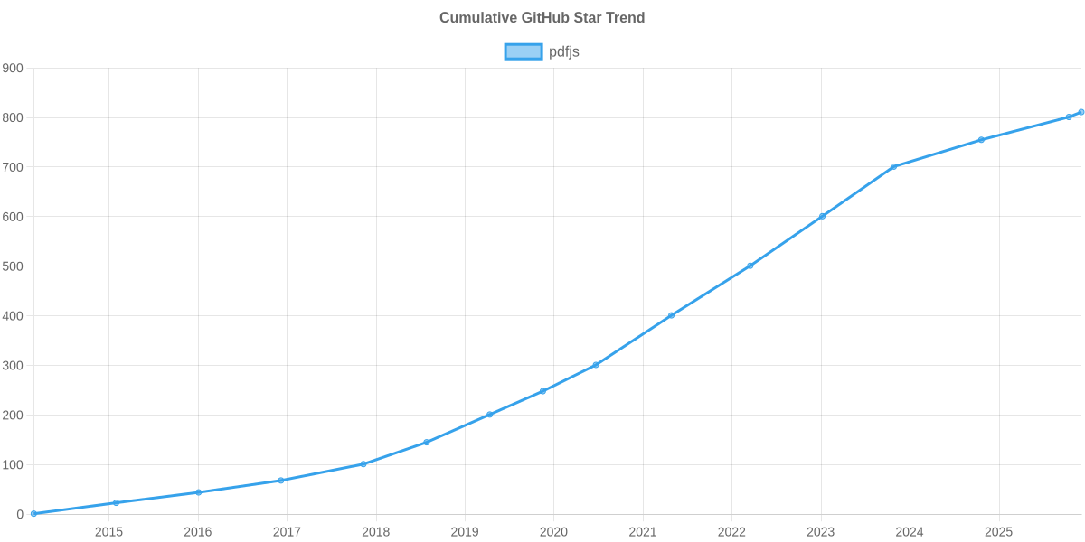 GitHub Stars Trend of pdfjs