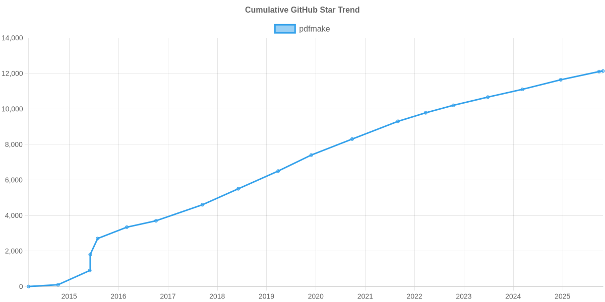 GitHub Stars Trend of pdfmake