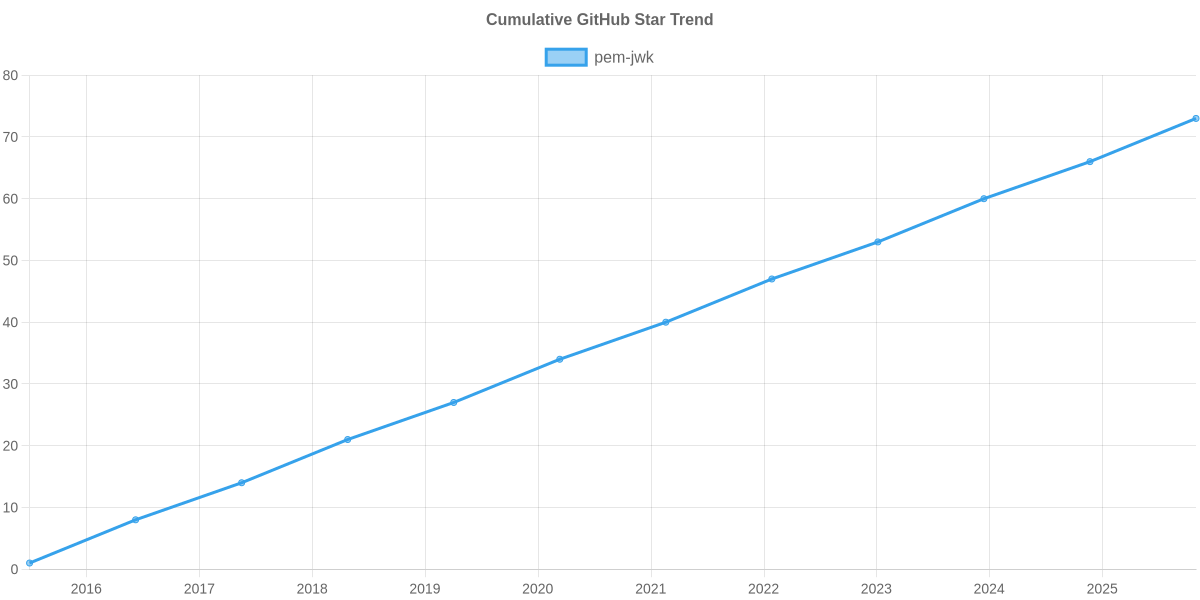 GitHub Stars Trend of pem-jwk