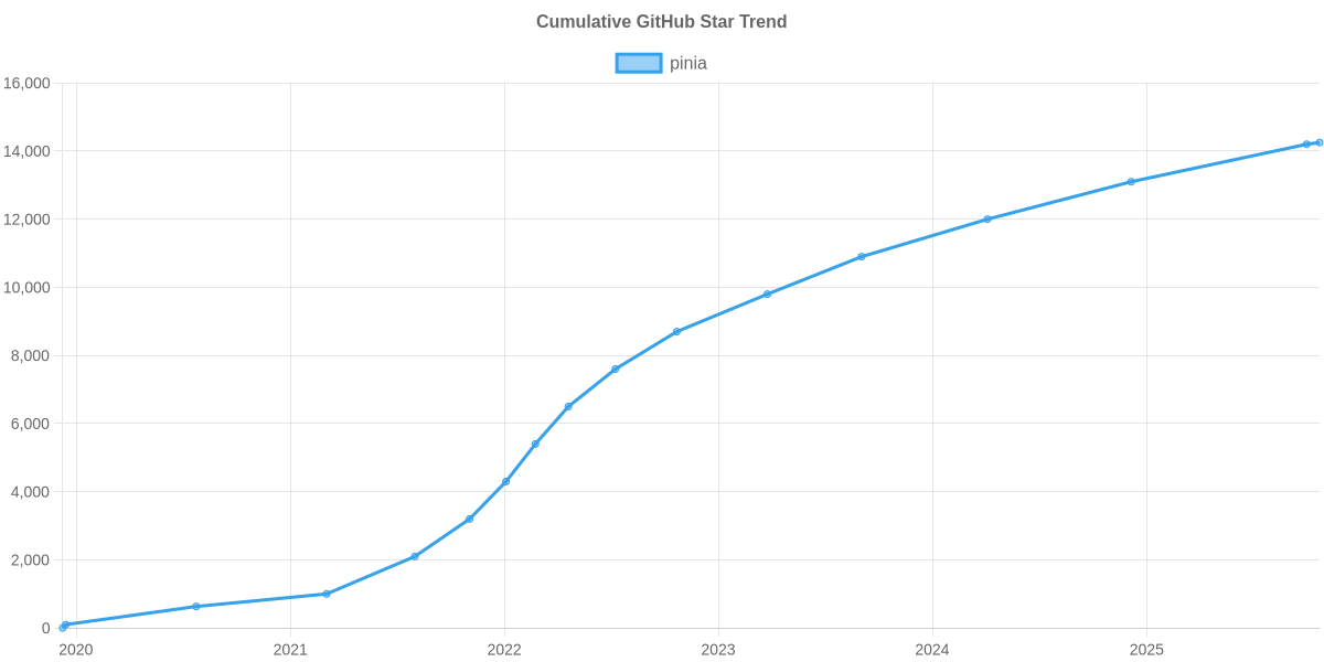 GitHub Stars Trend of pinia