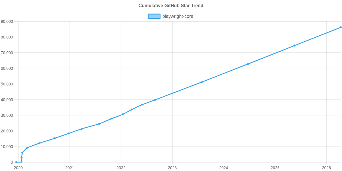 GitHub Stars Trend of playwright-core