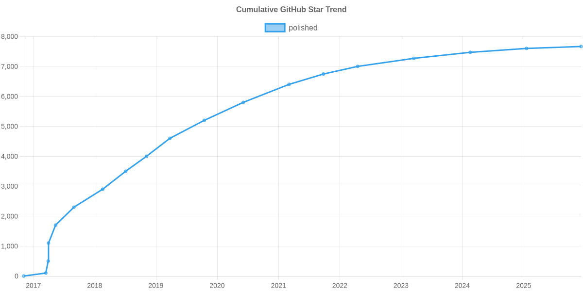 GitHub Stars Trend of polished