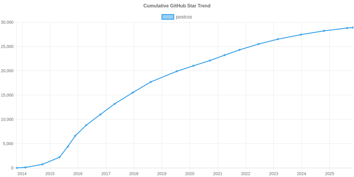 GitHub Stars Trend of postcss