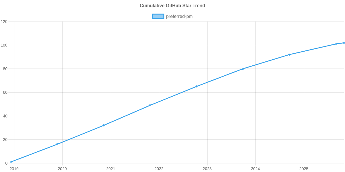 GitHub Stars Trend of preferred-pm