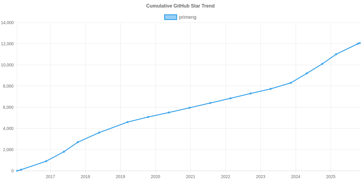 GitHub Stars Trend of primeng