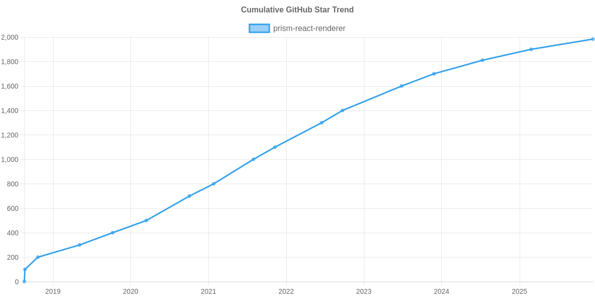 GitHub Stars Trend of prism-react-renderer