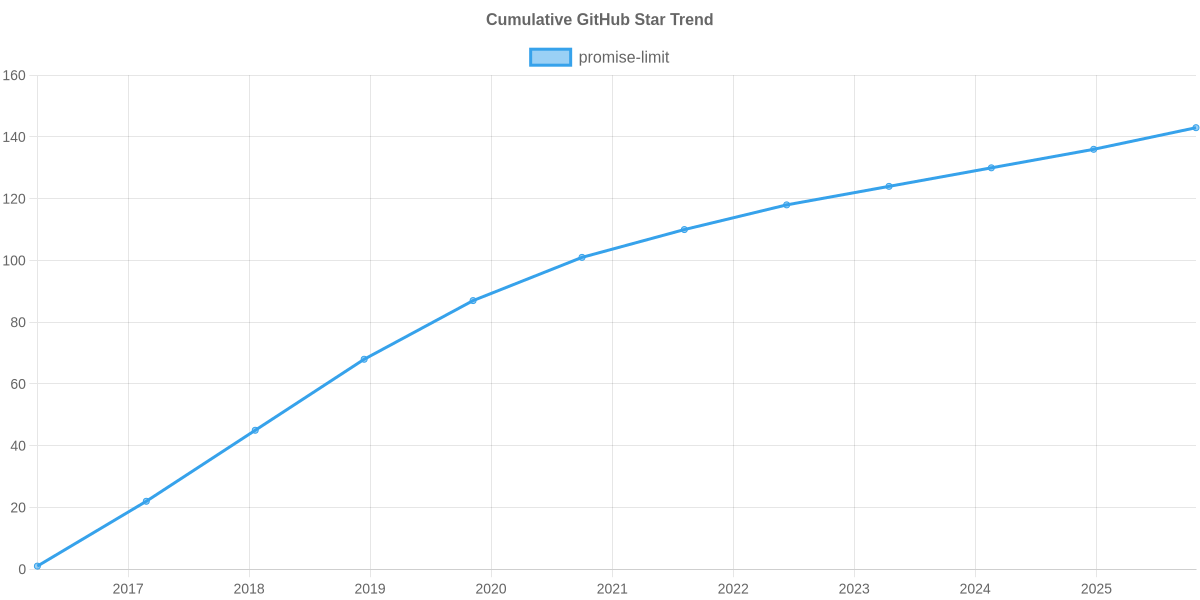 GitHub Stars Trend of promise-limit