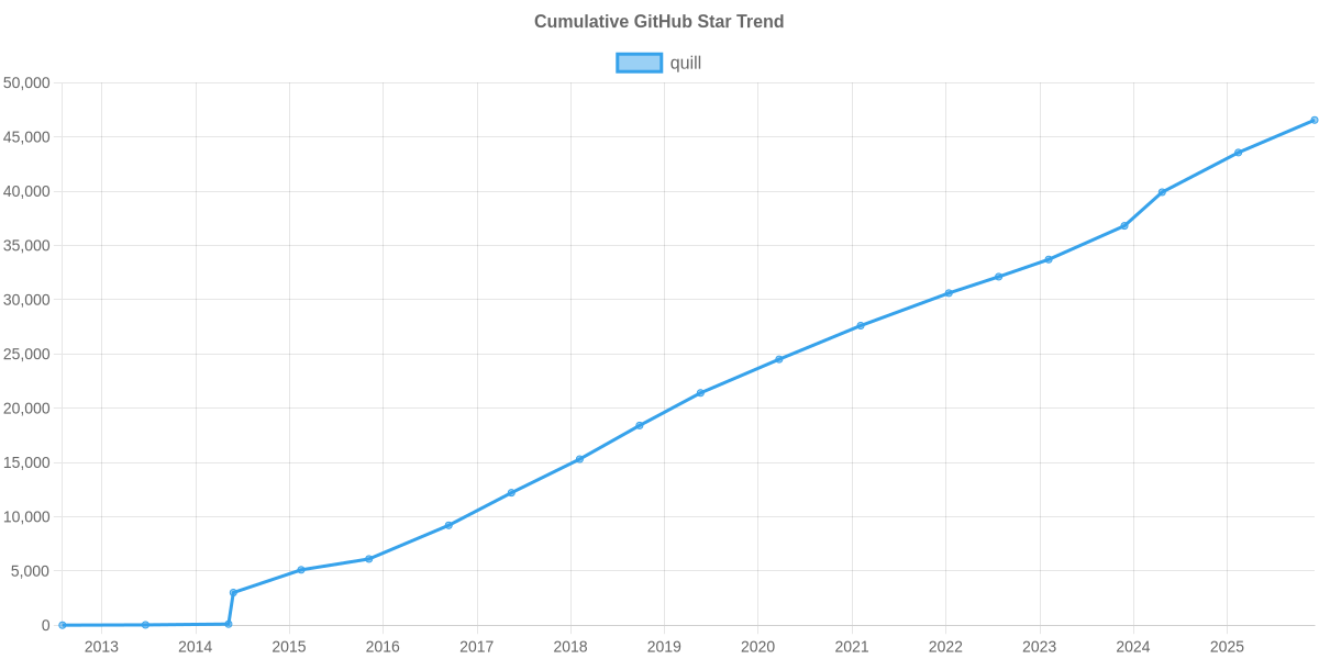 GitHub Stars Trend of quill