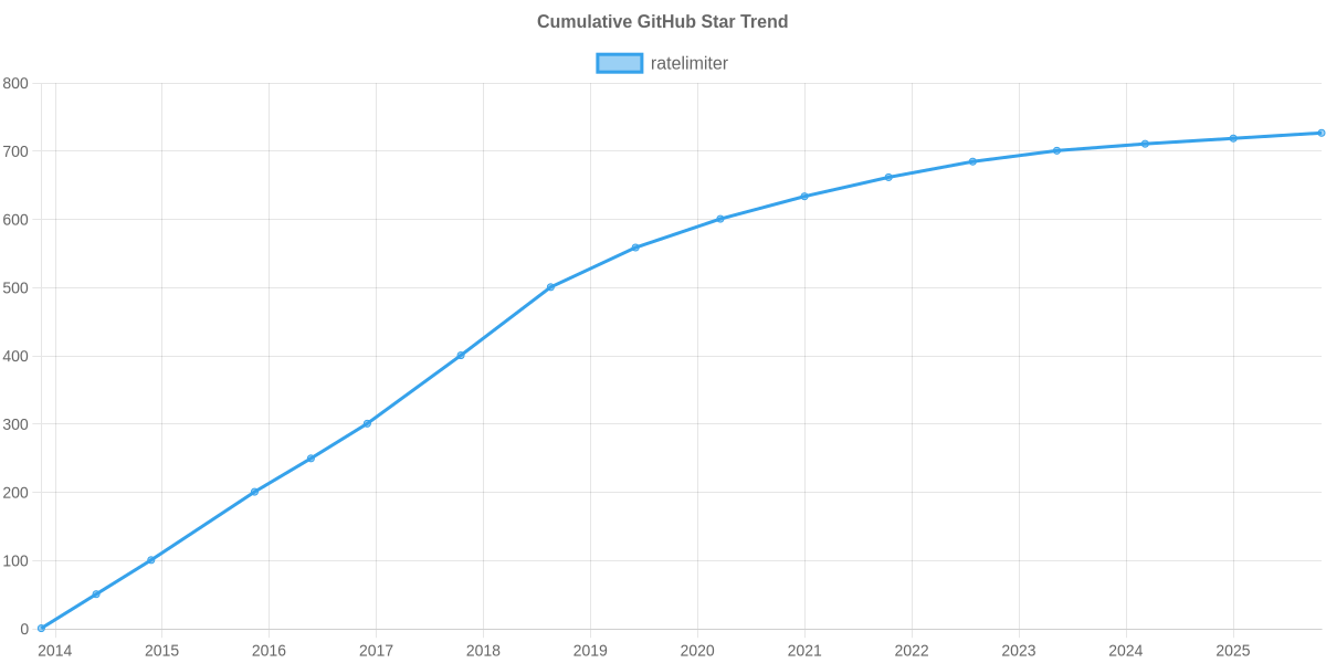 GitHub Stars Trend of ratelimiter