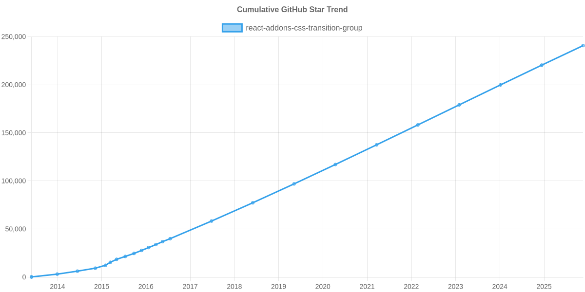 GitHub Stars Trend of react-addons-css-transition-group