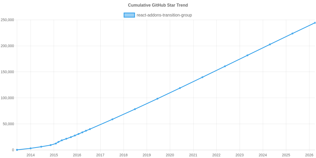 GitHub Stars Trend of react-addons-transition-group