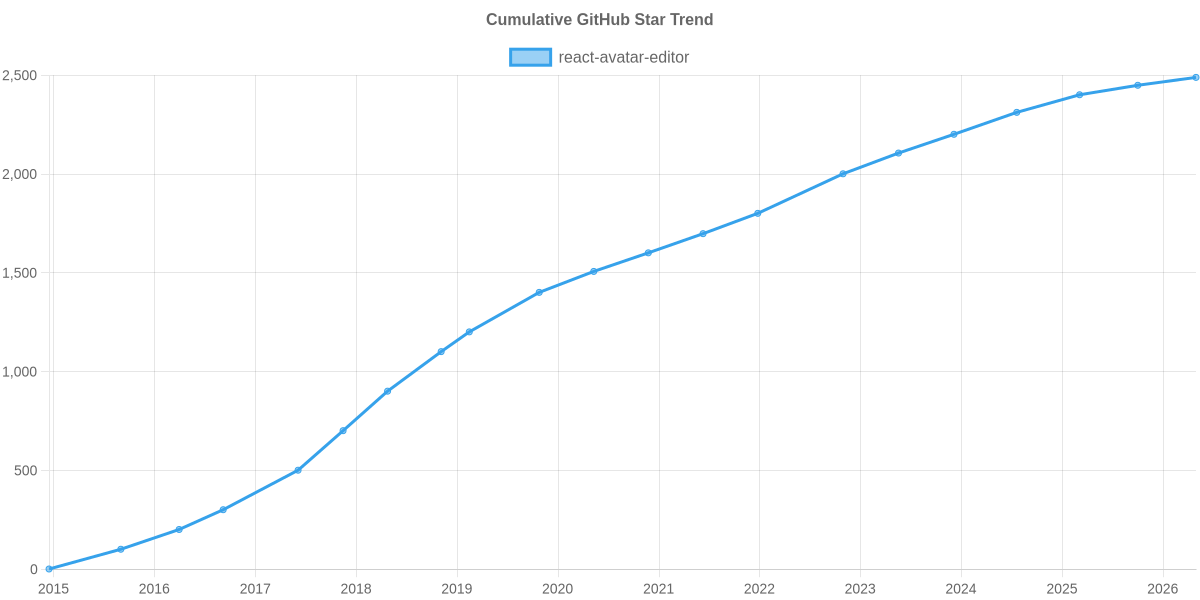 GitHub Stars Trend of react-avatar-editor