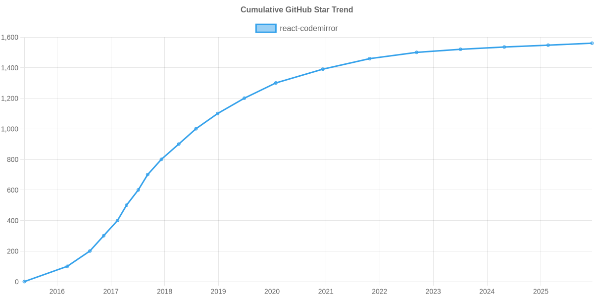 GitHub Stars Trend of react-codemirror