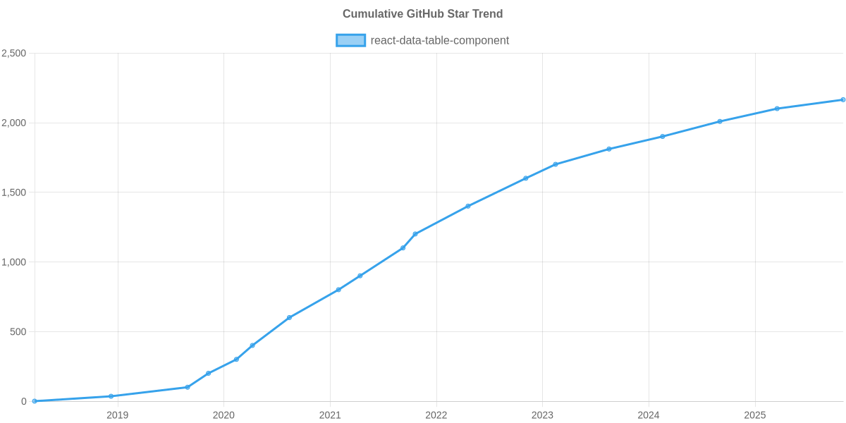 GitHub Stars Trend of react-data-table-component