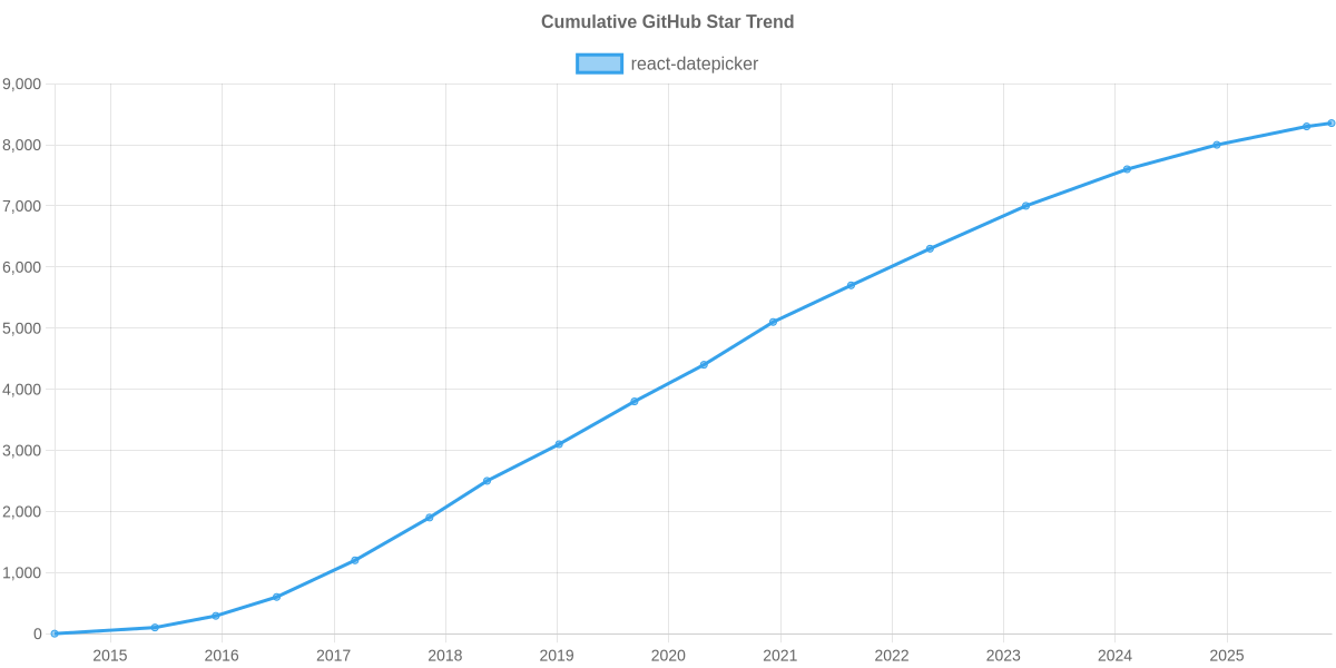 GitHub Stars Trend of react-datepicker