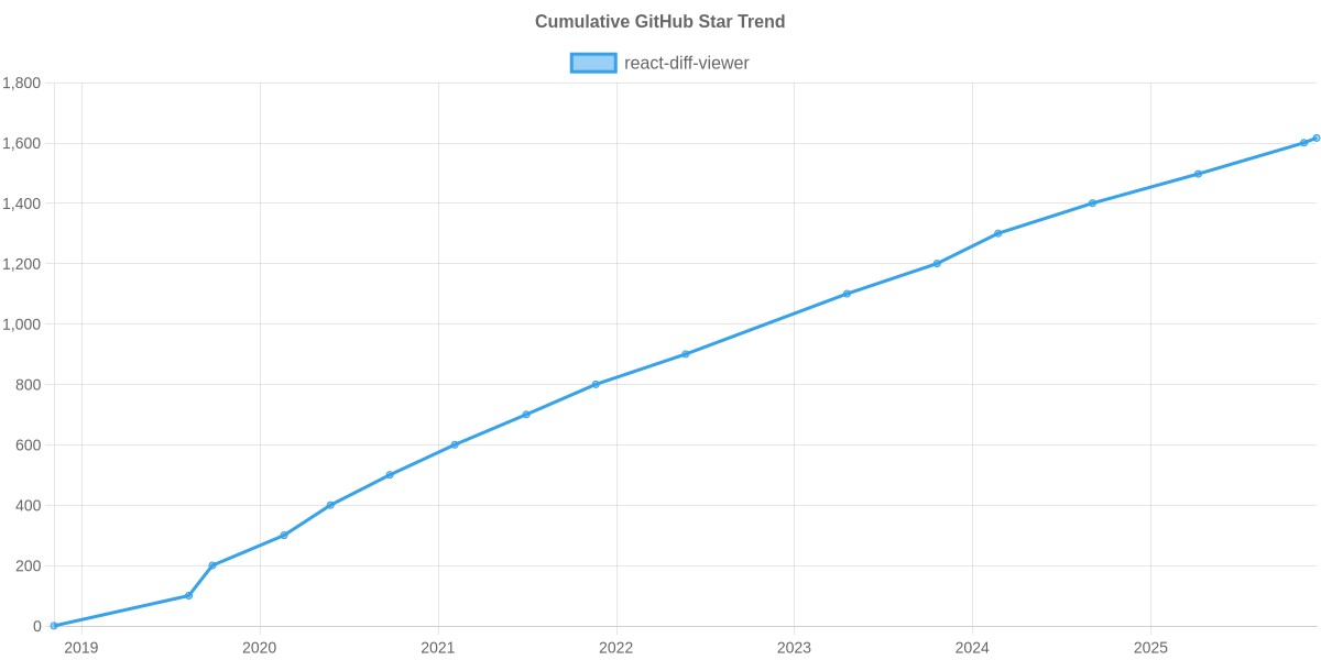 GitHub Stars Trend of react-diff-viewer