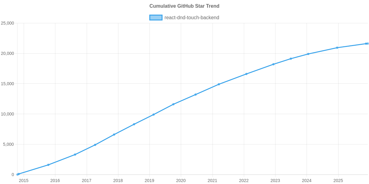GitHub Stars Trend of react-dnd-touch-backend