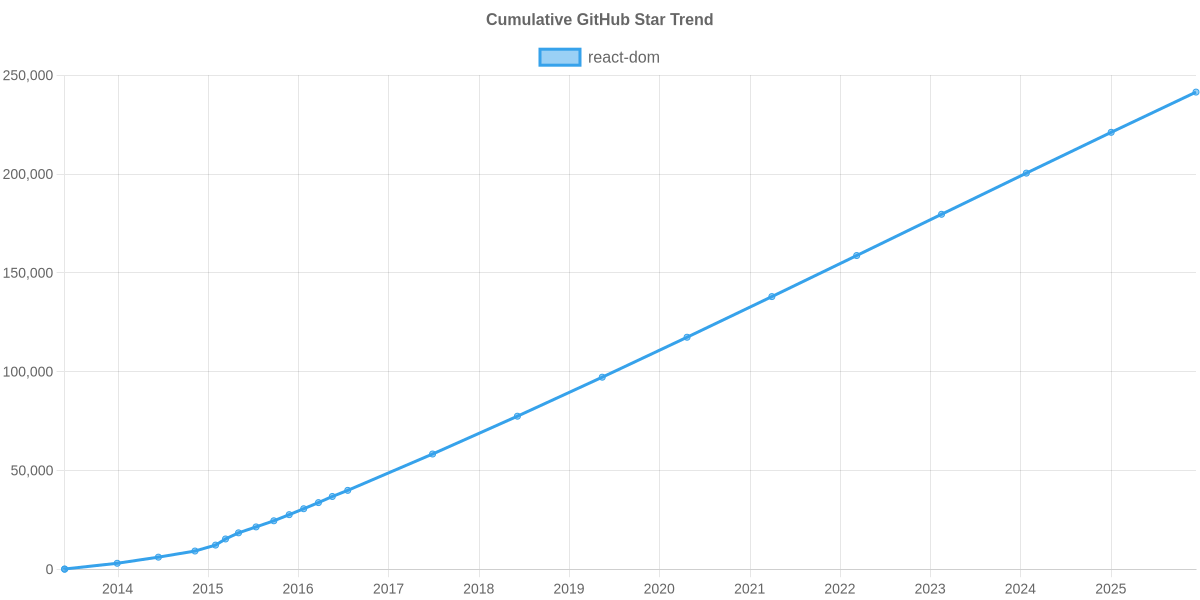 GitHub Stars Trend of react-dom