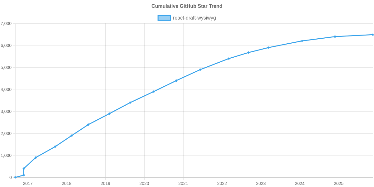 GitHub Stars Trend of react-draft-wysiwyg