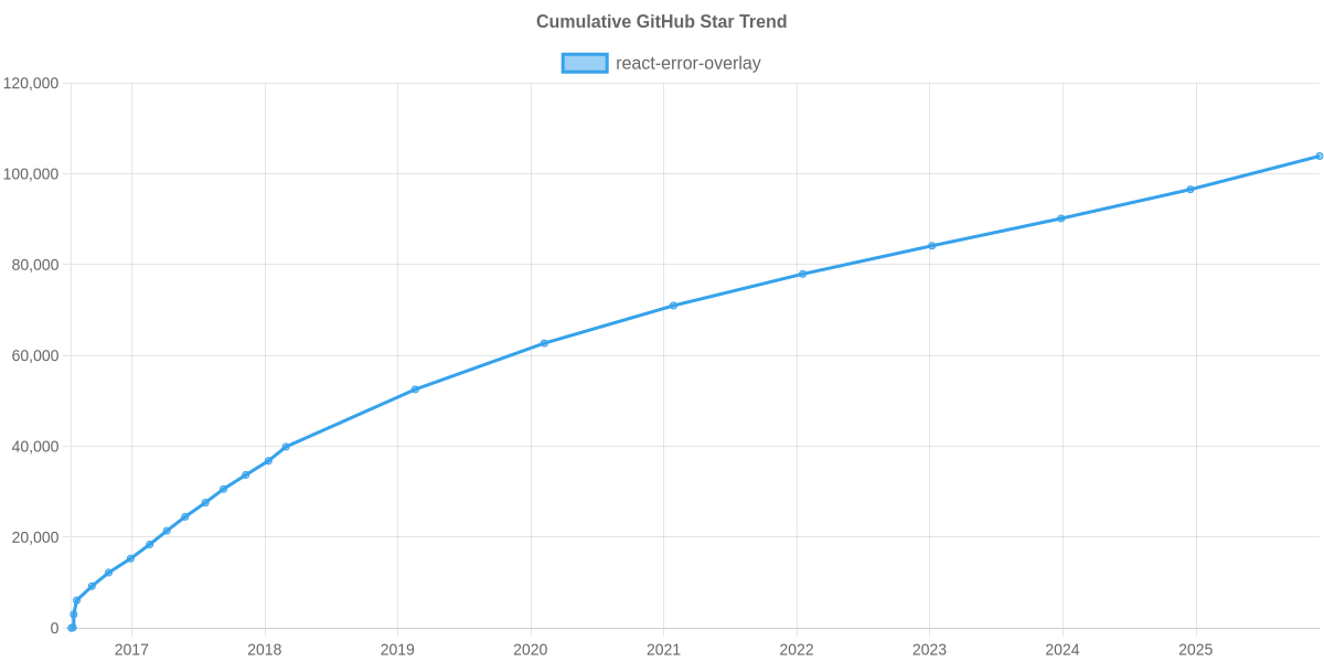 GitHub Stars Trend of react-error-overlay