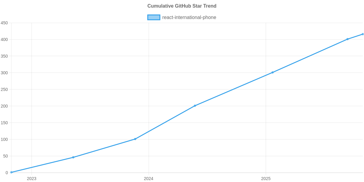 GitHub Stars Trend of react-international-phone