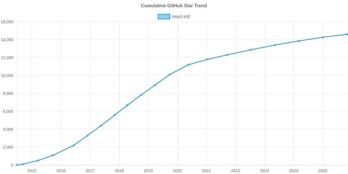 GitHub Stars Trend of react-intl