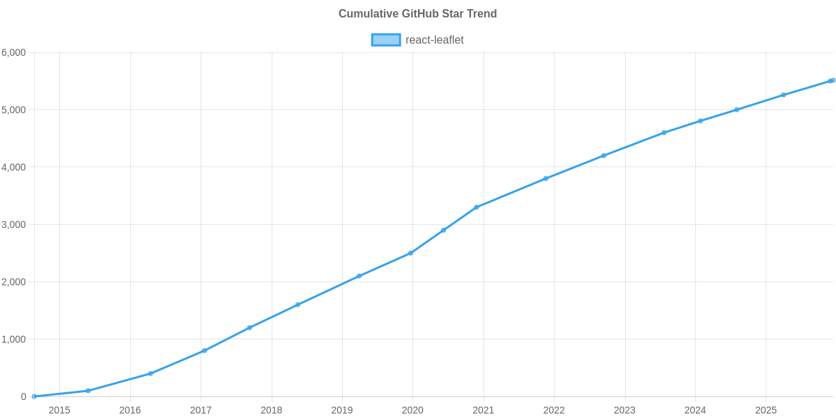 GitHub Stars Trend of react-leaflet