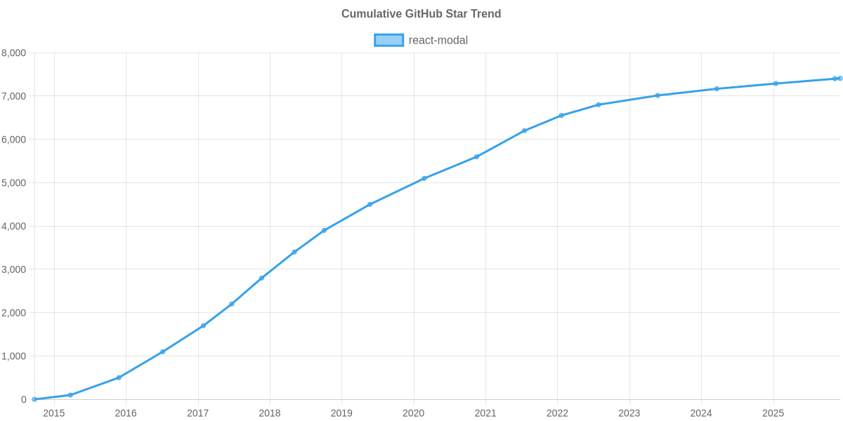 GitHub Stars Trend of react-modal