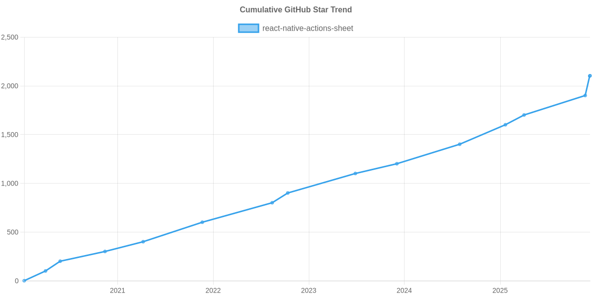 GitHub Stars Trend of react-native-actions-sheet