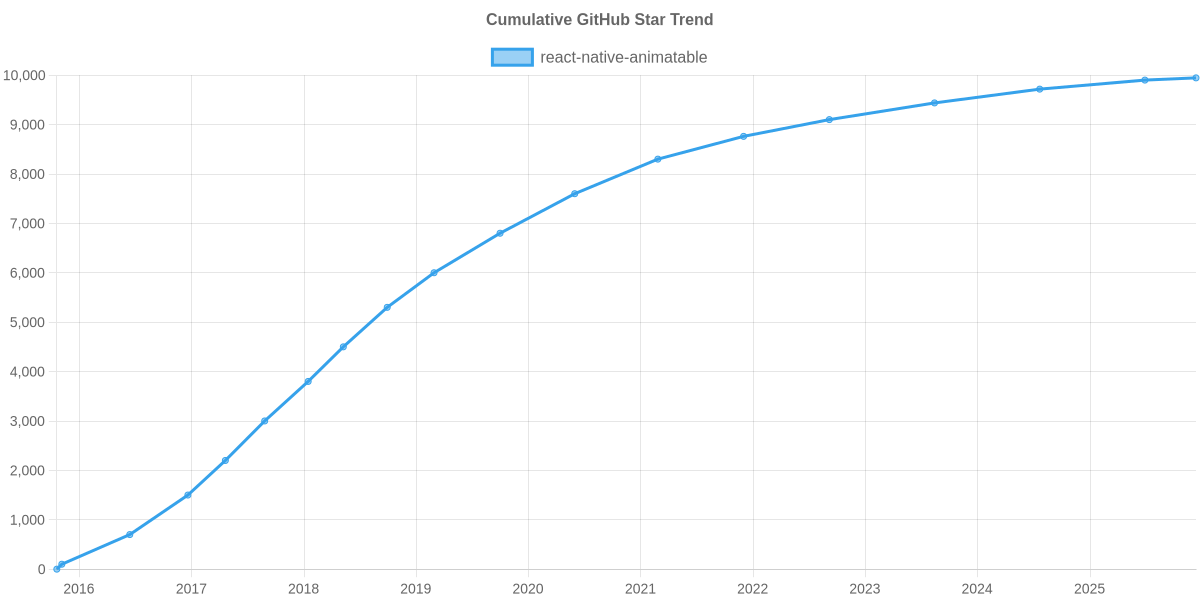 GitHub Stars Trend of react-native-animatable