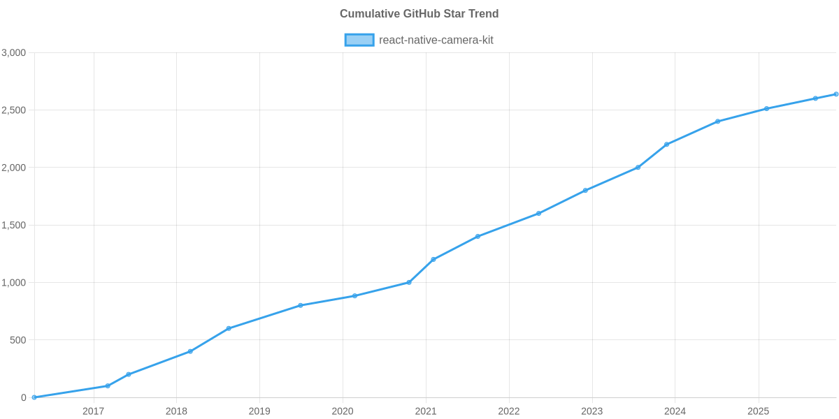 GitHub Stars Trend of react-native-camera-kit