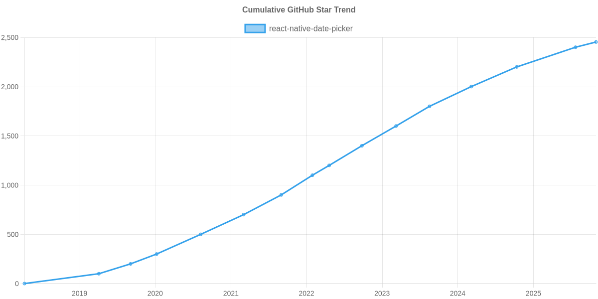 GitHub Stars Trend of react-native-date-picker
