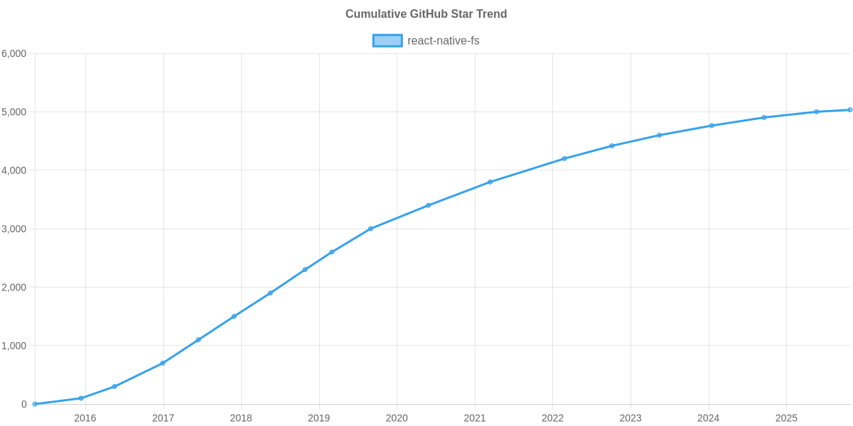 GitHub Stars Trend of react-native-fs
