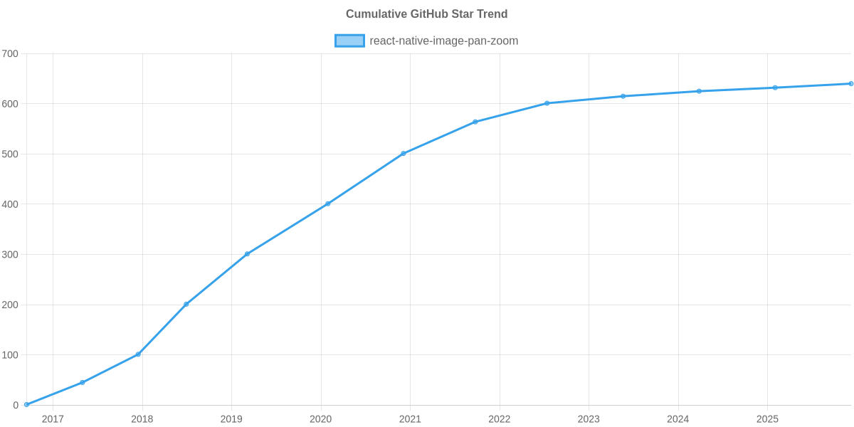 GitHub Stars Trend of react-native-image-pan-zoom