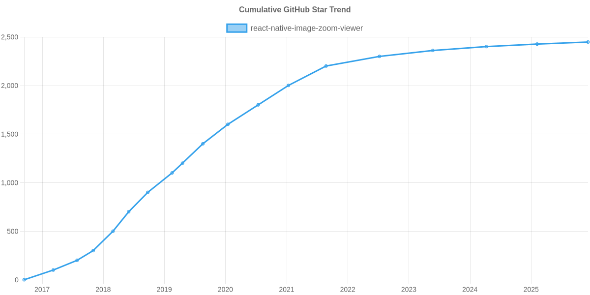 GitHub Stars Trend of react-native-image-zoom-viewer