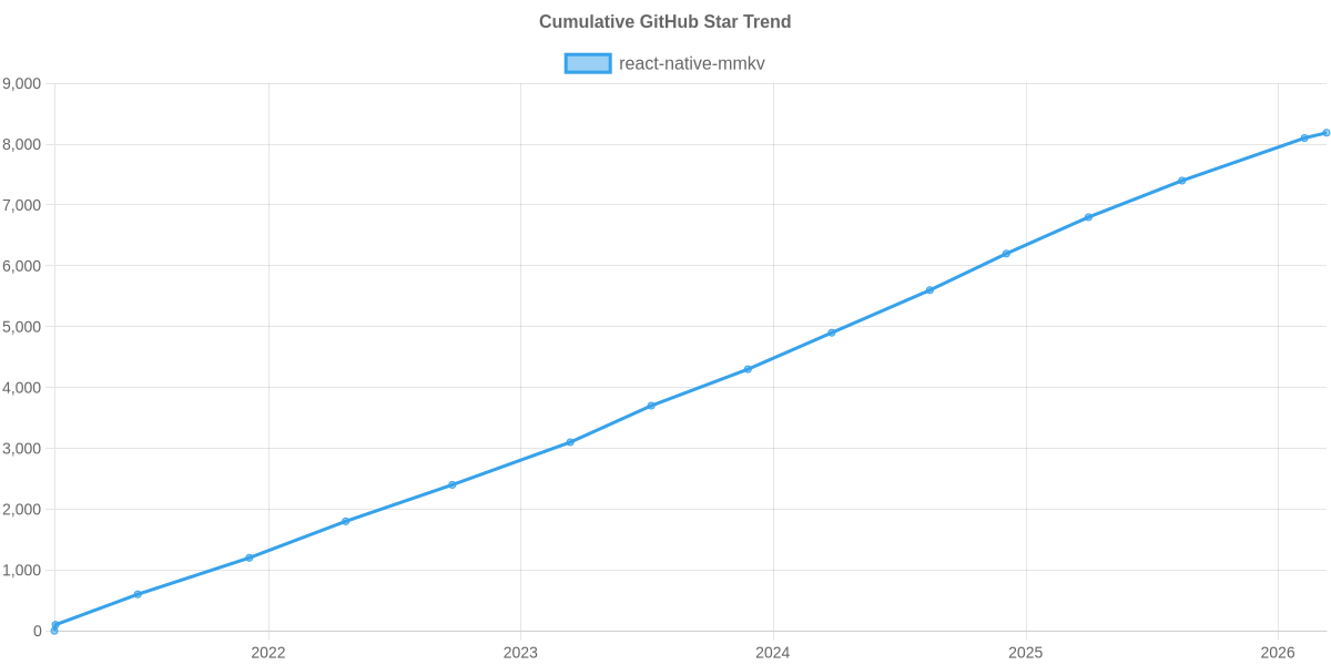 GitHub Stars Trend of react-native-mmkv