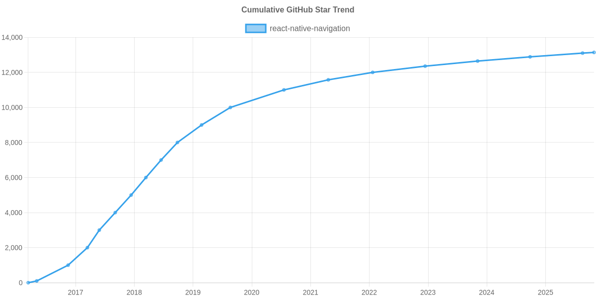 GitHub Stars Trend of react-native-navigation