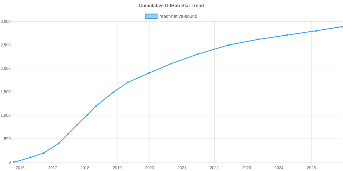 GitHub Stars Trend of react-native-sound