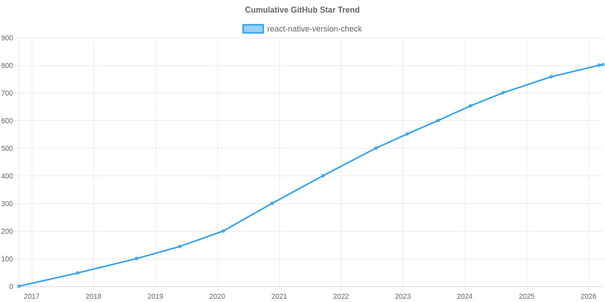 GitHub Stars Trend of react-native-version-check